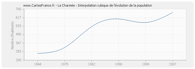 La Charmée : Interpolation cubique de l'évolution de la population